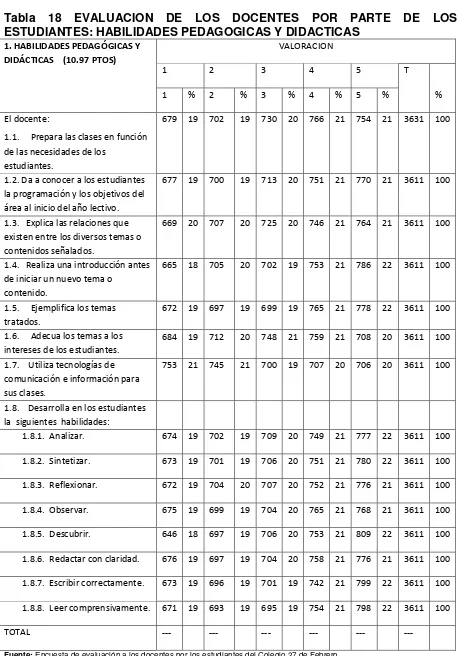 Tabla 18 EVALUACION DE LOS DOCENTES POR PARTE DE LOS ESTUDIANTES: HABILIDADES PEDAGOGICAS Y DIDACTICAS 