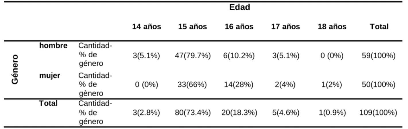 Tabla 2.  Tabla de contingencia para las edades y el género. 