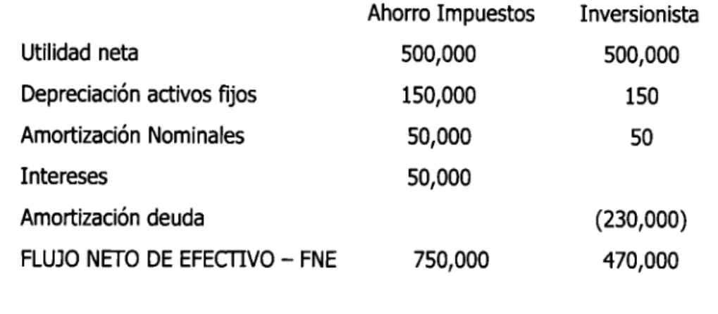 Tabla  1.5.  Flujo Neto de Efectivo. 