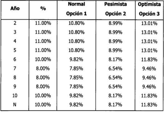 Cuadro 2.8 Crecimiento en  ventas 