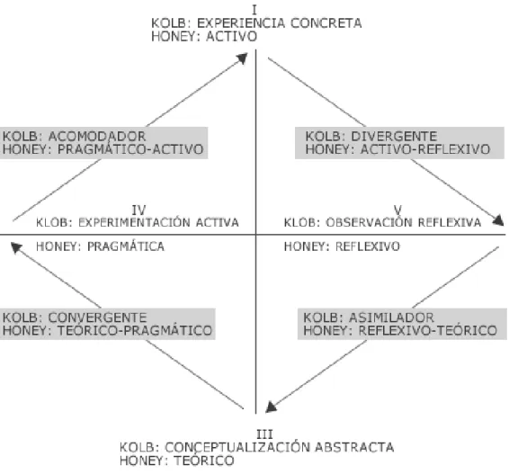 Figura 2. Comparación de los Estilos de Aprendizaje de Kolb y Honey. 