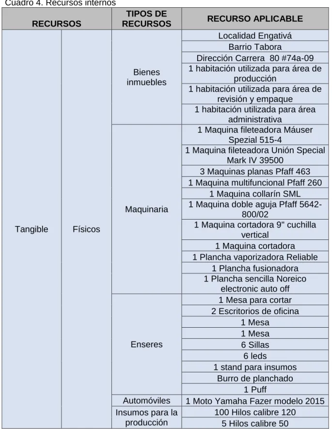 Cuadro 4. Recursos internos  RECURSOS 