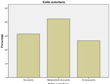 Tabla 5: Estilo Autoritario 
