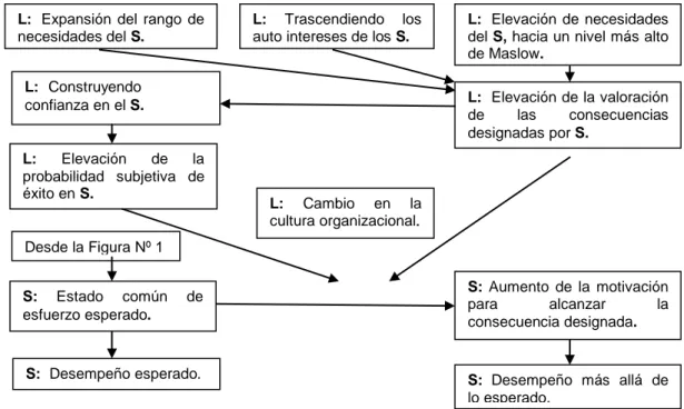 Figura 2: Mecanismo motivacional transformacional. Bass (1985, en Vega y Zavala, 2004)