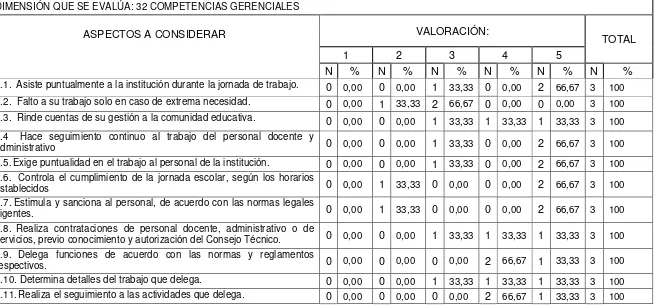 Tabla 32 EVALUACIÓN DEL DESEMPEÑO PROFESIONAL DIRECTIVO EN EL COLEGIO FISCAL TÉCNICO AGROPECUARIO “EL 