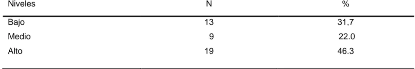 Figura 9. Niveles de resultados de la dimensión emocionalidad.  