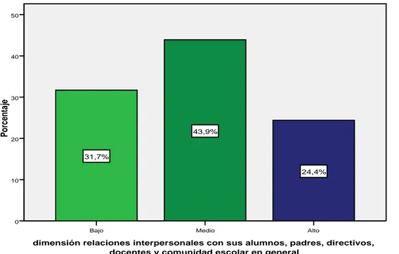 Figura  11  Niveles  de  resultados  de  la  dimensión  relaciones  interpersonales  con  sus  alumnos, padres, directivos, docentes y comunidad escolar en general 