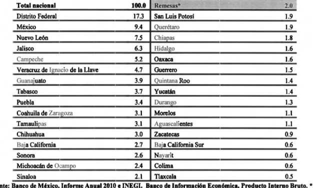 Tabla l. Cuadro comparativo de las aportaciones  de las remesas y entidades federativas al PIB Nacional (porcentaje)  2010