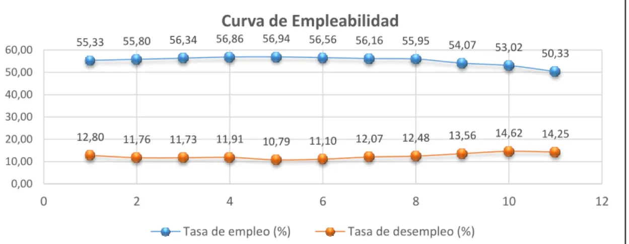 Figura 4. Curva de Empleabilidad