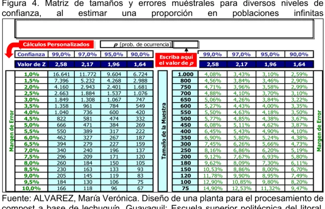 Figura  4.  Matriz  de  tamaños  y  errores  muéstrales  para  diversos  niveles  de  confianza,  al  estimar  una  proporción  en  poblaciones  infinitas 