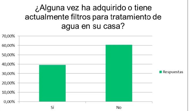 Figura 9. Histograma pregunta 4 