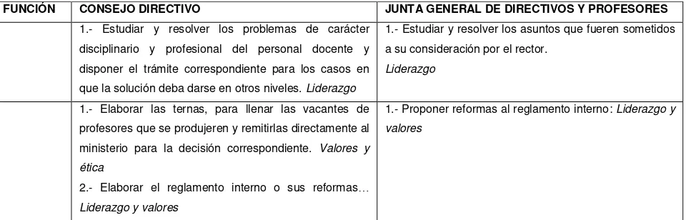 Cuadro # 2: Descripción de funciones directivas 