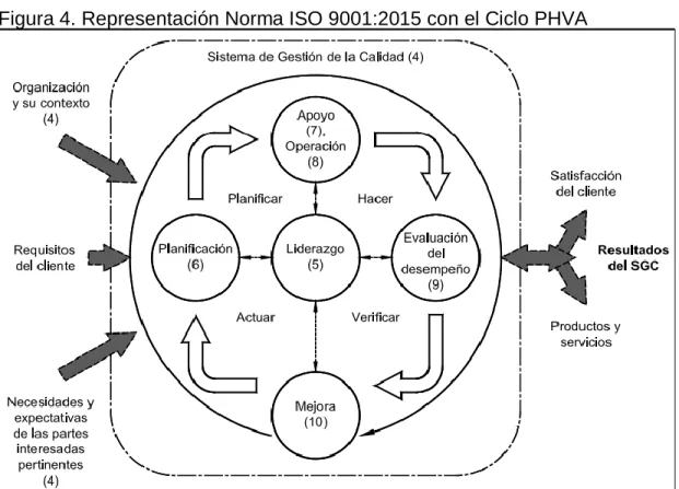 Figura 4. Representación Norma ISO 9001:2015 con el Ciclo PHVA 