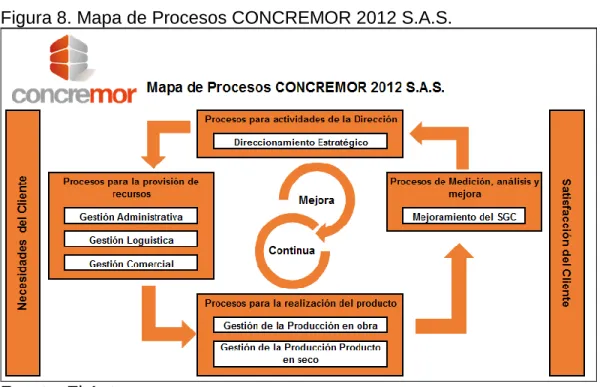 Figura 8. Mapa de Procesos CONCREMOR 2012 S.A.S. 