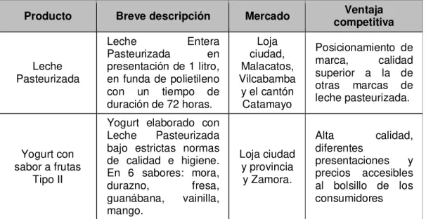 Tabla 1: Productos principales 