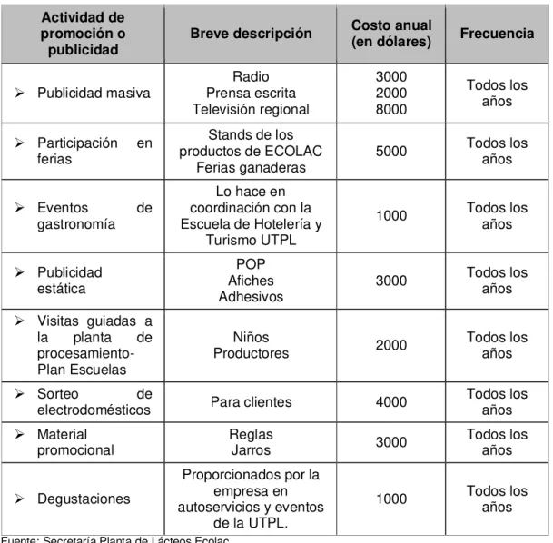 Tabla 5: Promoción y publicidad 