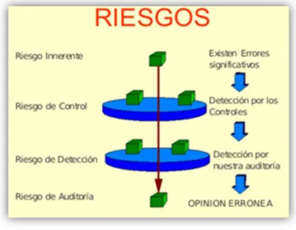 Figura 2: Riesgos de control 