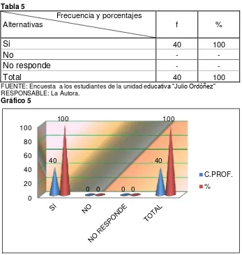 Tabla 5                          Frecuencia y porcentajes Alternativas 