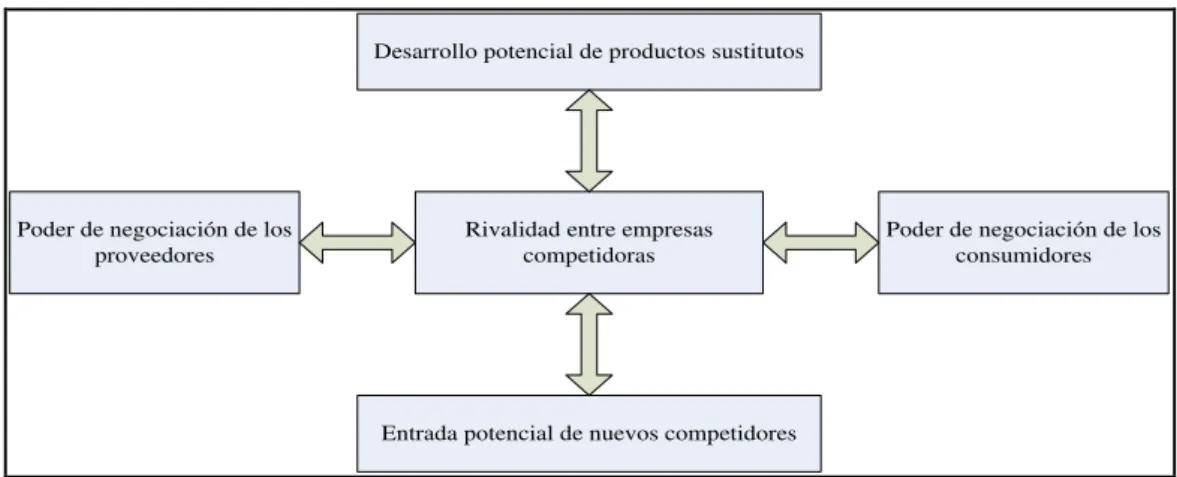 Gráfico 2 Las Cinco Fuerzas Competitivas que Determinan la Utilidad del Sector 