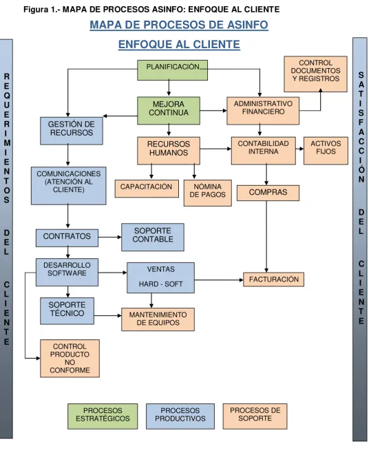 Figura 1.- MAPA DE PROCESOS ASINFO: ENFOQUE AL CLIENTE 