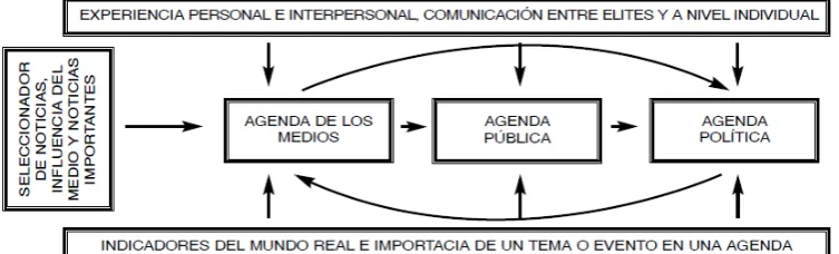Figura Nº 1. Principales Elementos de la Agenda Setting  