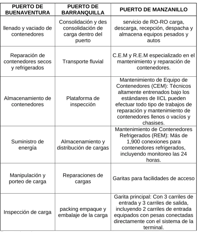 Tabla 12. Servicios que prestan los puertos. 