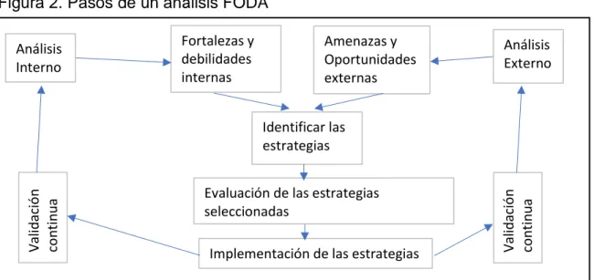 Tabla 2.¿Cómo realizar un análisis DOFA?