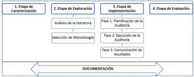 Figura 9. Etapas del proyecto – Elaboración Propia 
