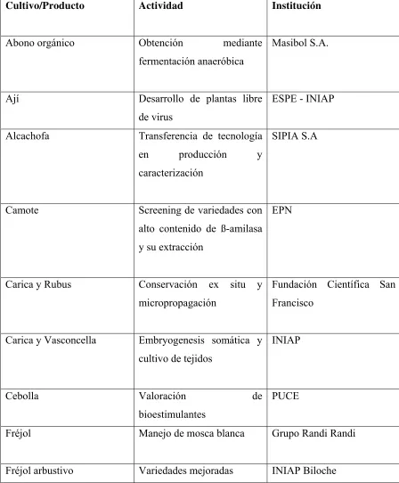 Tabla 4: Otros proyectos relacionados con la biotecnología 