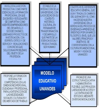 FIGURA 1 – Modelo Educativo 