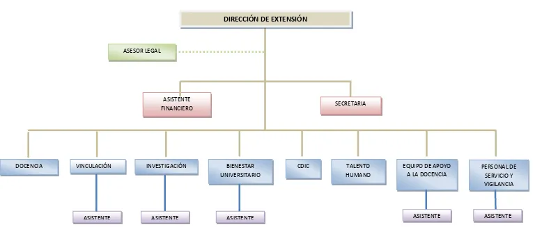 FIGURA 4. Organigrama de la Extensión 