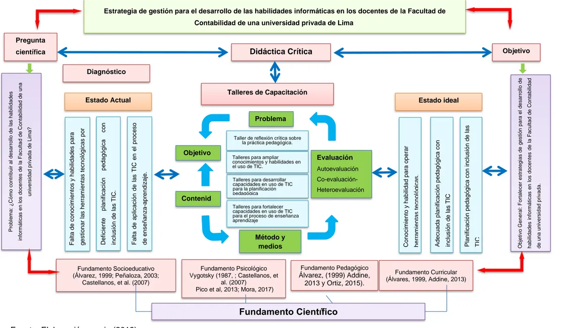 Figura 4. Esquema teórico – funcional de la propuesta metodológica modelada.