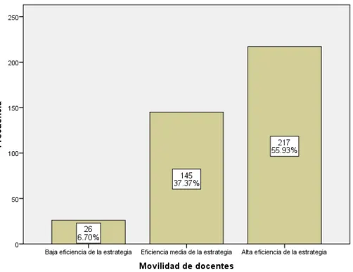 Figura 11. Frecuencias de la movilidad de docentes. Fuente: Puntajes del  cuestionario del constructo estrategia de internacionalización considerando la  marca 