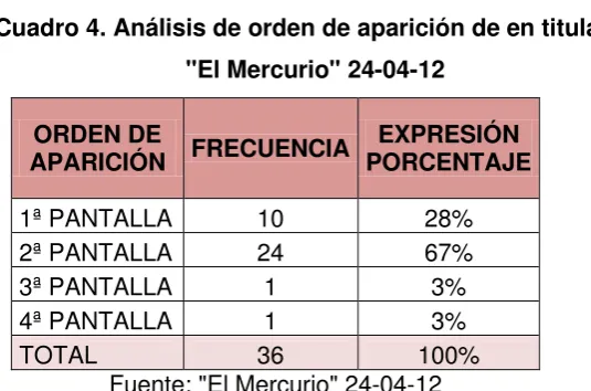Cuadro 4. Análisis de orden de aparición de en titulares 