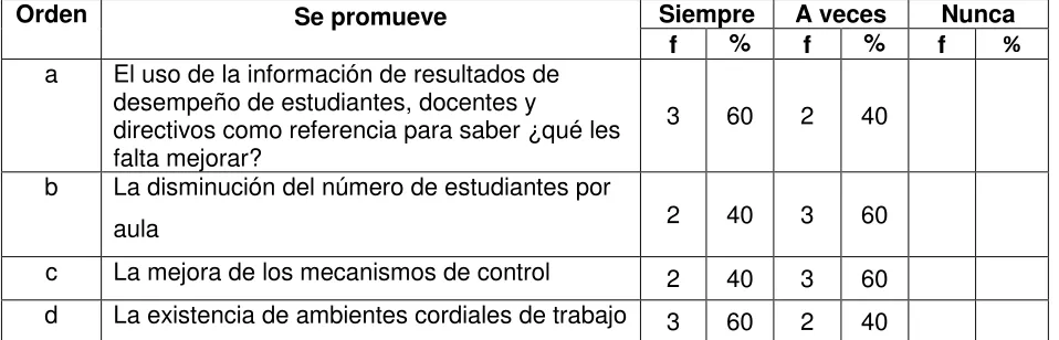 Tabla N° 13: Promoción para mejorar el desempeño y progreso de la institución 