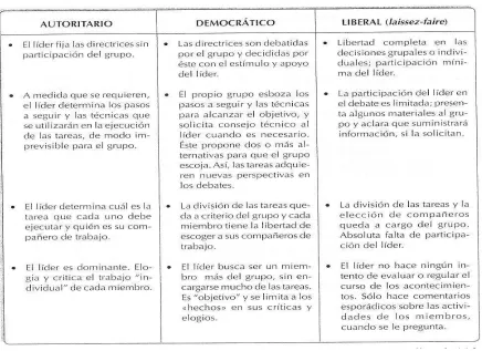 Cuadro N° 2. Los tres estilos de liderazgo 