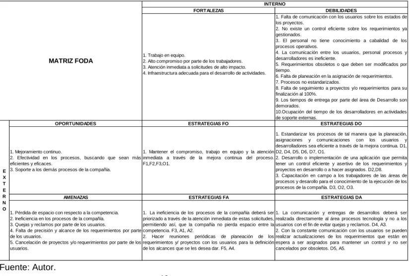 Figura 6. Matriz FODA. 