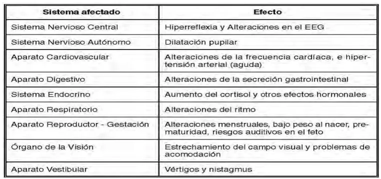 TABLA 1. Efectos del Ruido a Nivel Sistémico