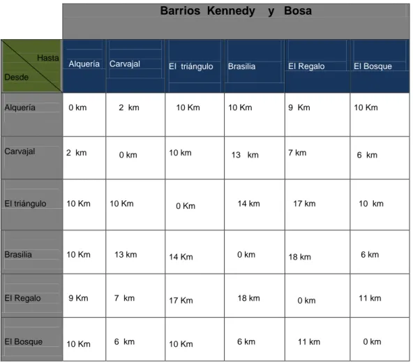 Tabla 7:   Capacidad y horarios de recogida en Bosa y Kennedy 