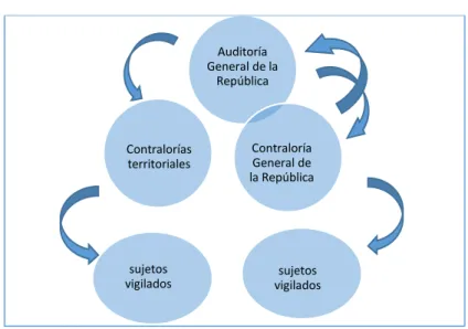 Figura 1. Estructura del Sistema de Control Fiscal Colombiano 