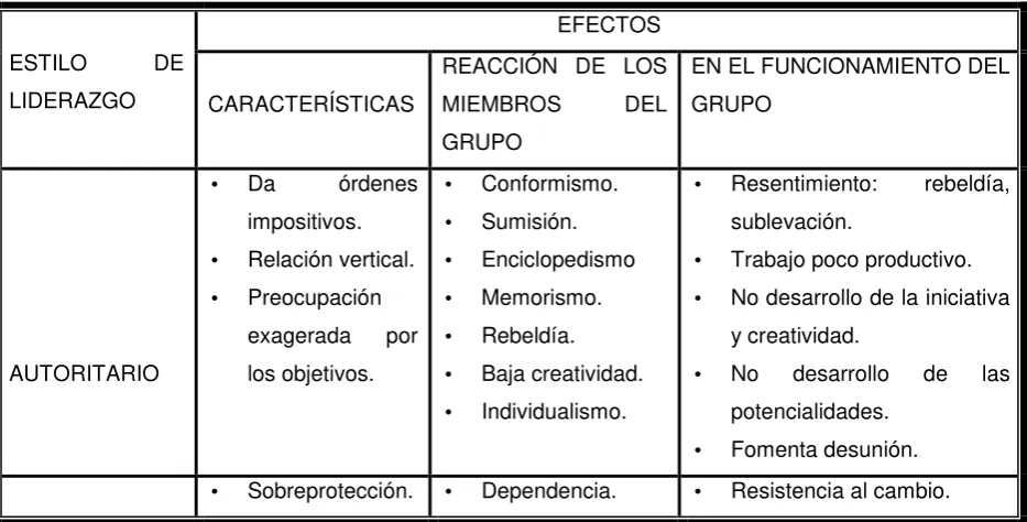 Cuadro Nº 2: Estilos de Liderazgo y sus Efectos 