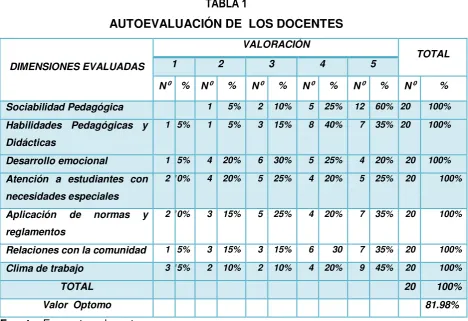TABLA 1 AUTOEVALUACIÓN DE  LOS DOCENTES 