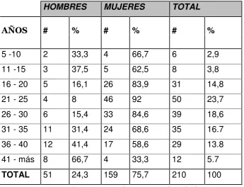 TABLA 2. Número de docentes  por años de experiencia.