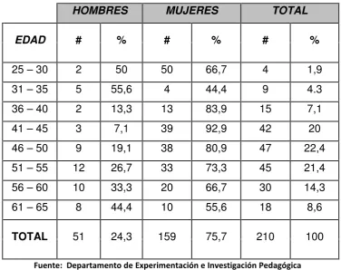 TABLA 3. Número de docentes  por edades