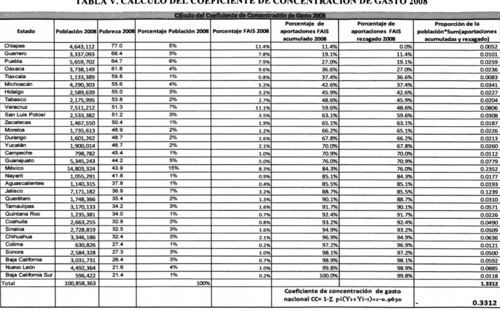 TABLA V.  CÁLCULO DEL COEFICIENTE DE CONCENTRACIÓN DE GASTO 2008 