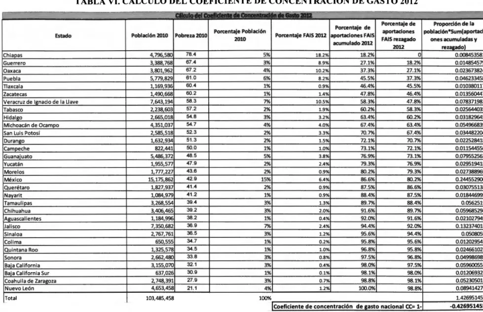 TABLA VI. CÁLCULO DEL COEFICIENTE DE CONCENTRACIÓN DE GASTO 2012 