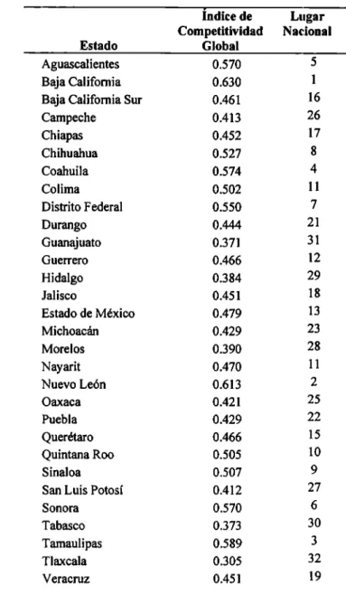 Tabla 8:  índice de Desempeño Económico, 2010 