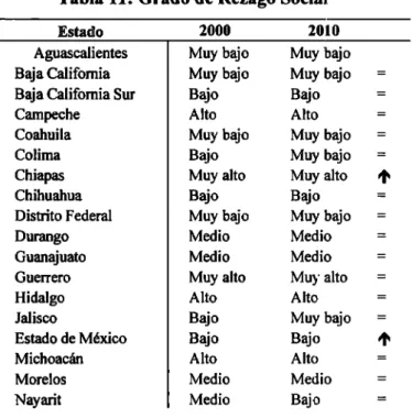 Tabla 11:  Grado de Rezago Social  29 