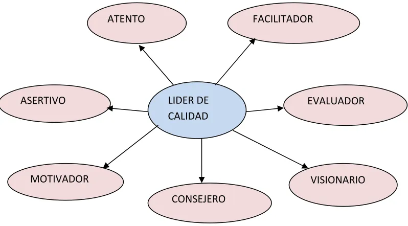 Cuadro Fuente:Nº 1: Diferencias entre el líder y el jefe    Gestión y calidad en la educación. Lepeley (2007).Elaboración: Martha Mora 