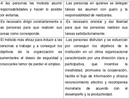 Cuadro Elaboración:Fuente:Nº 3: Conceptualizaciones del ser humano: Teoría X y Teoría Y Gestión y calidad en educación  Martha Mora 